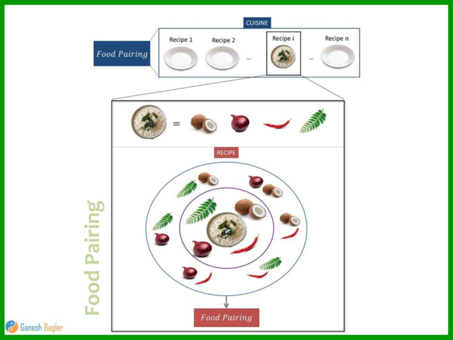 Computational Gastronomy